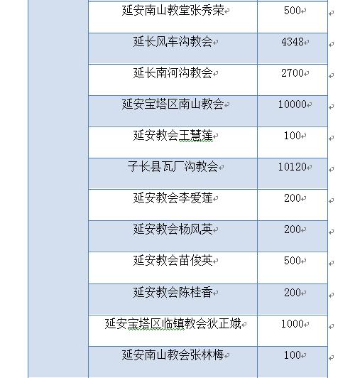 我省教会积极奉献，同心协力抗击疫情 ——陕西教会在行动之六(图18)