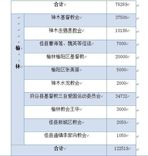 我省教会积极奉献，同心协力抗击疫情 ——陕西教会在行动之六(图19)